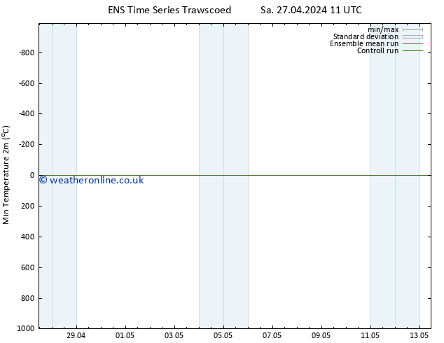 Temperature Low (2m) GEFS TS Sa 27.04.2024 17 UTC