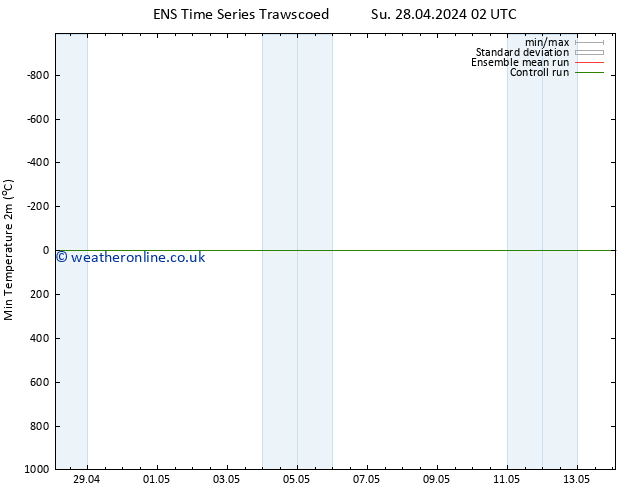 Temperature Low (2m) GEFS TS Su 28.04.2024 14 UTC