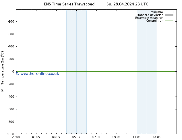 Temperature Low (2m) GEFS TS We 01.05.2024 11 UTC