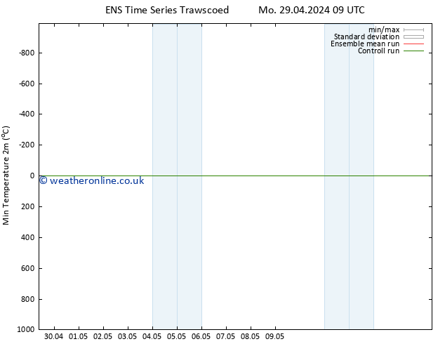 Temperature Low (2m) GEFS TS We 01.05.2024 15 UTC