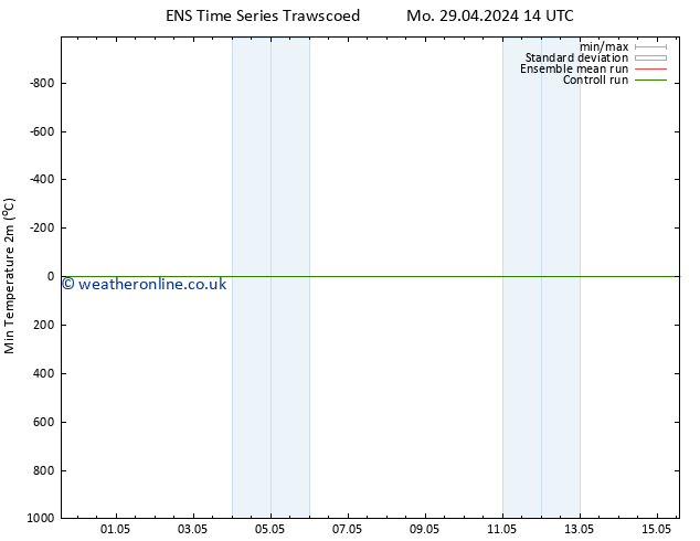 Temperature Low (2m) GEFS TS Tu 30.04.2024 02 UTC