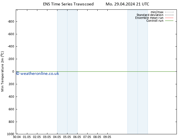 Temperature Low (2m) GEFS TS Th 02.05.2024 15 UTC