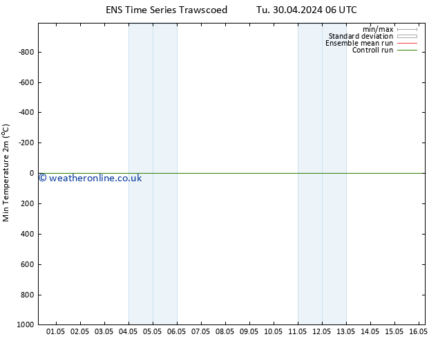 Temperature Low (2m) GEFS TS Fr 03.05.2024 00 UTC