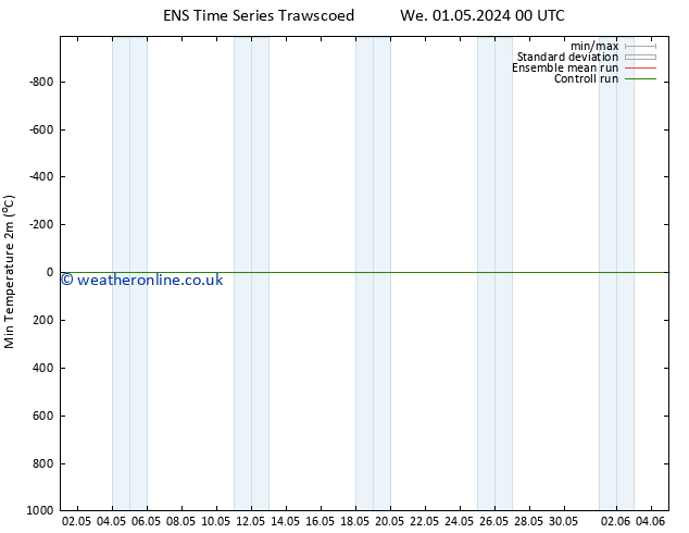 Temperature Low (2m) GEFS TS Sa 11.05.2024 00 UTC