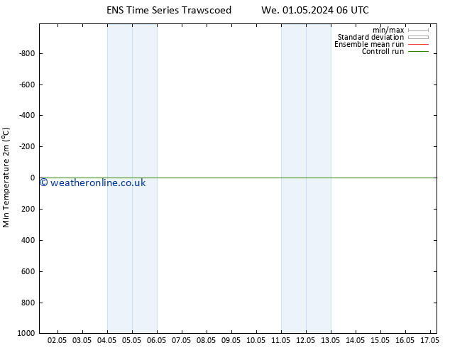 Temperature Low (2m) GEFS TS Th 02.05.2024 00 UTC