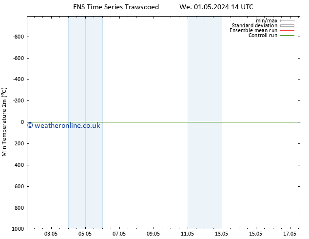 Temperature Low (2m) GEFS TS Fr 10.05.2024 02 UTC