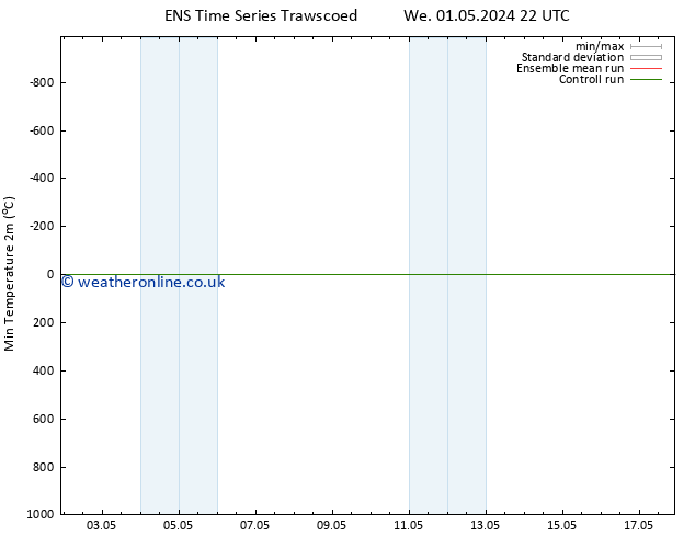 Temperature Low (2m) GEFS TS Fr 03.05.2024 10 UTC