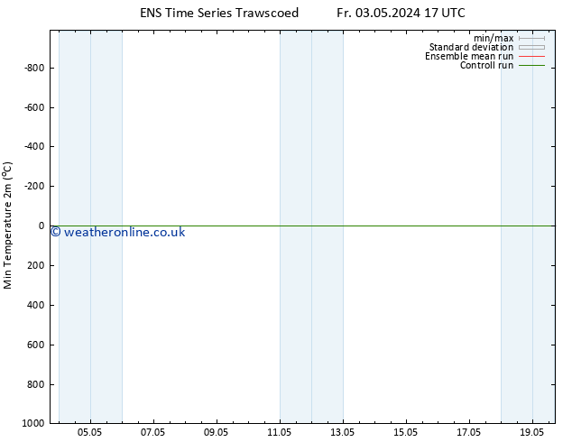 Temperature Low (2m) GEFS TS Fr 03.05.2024 17 UTC