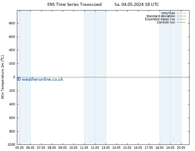 Temperature Low (2m) GEFS TS Su 05.05.2024 06 UTC