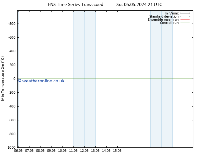 Temperature Low (2m) GEFS TS Th 09.05.2024 21 UTC
