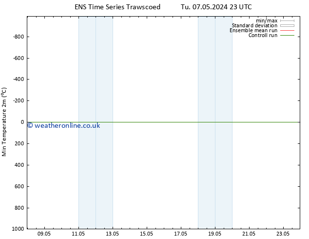 Temperature Low (2m) GEFS TS Fr 10.05.2024 11 UTC