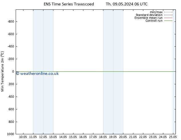 Temperature Low (2m) GEFS TS Tu 21.05.2024 18 UTC