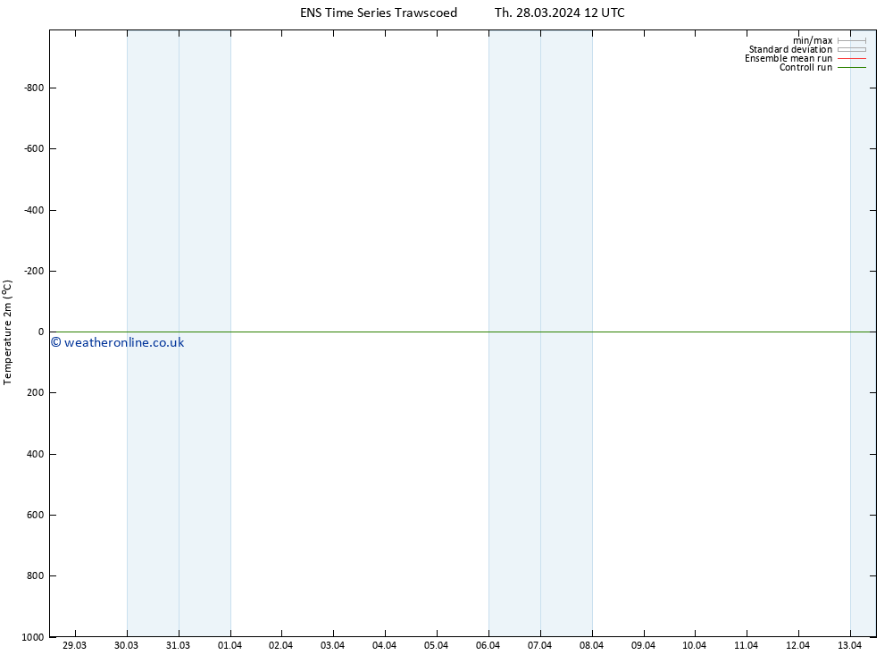 Temperature (2m) GEFS TS Fr 29.03.2024 12 UTC