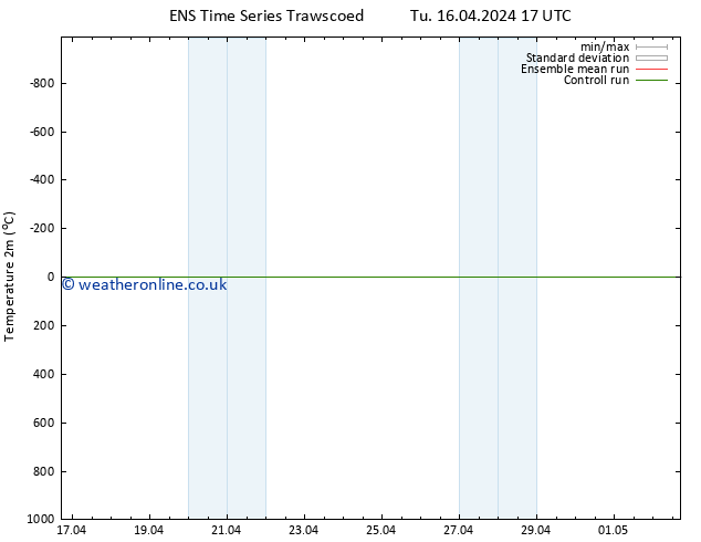 Temperature (2m) GEFS TS Th 18.04.2024 05 UTC