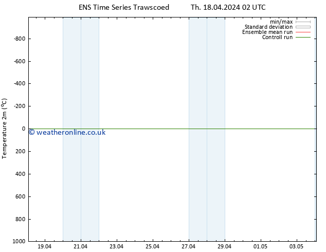 Temperature (2m) GEFS TS Sa 20.04.2024 14 UTC
