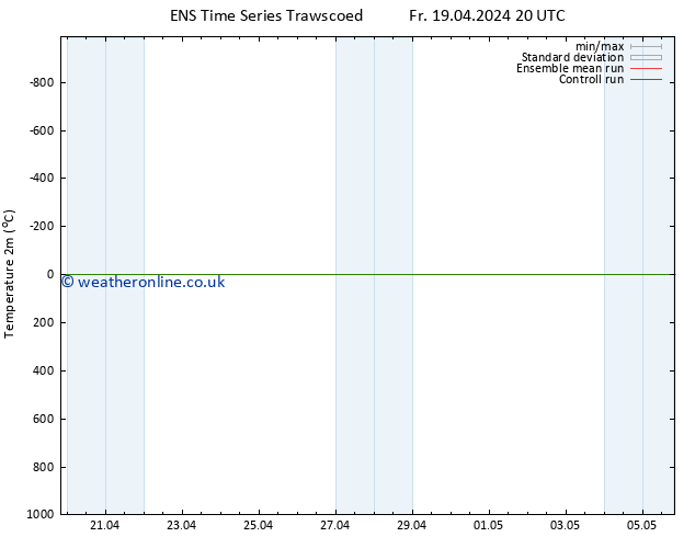 Temperature (2m) GEFS TS Mo 22.04.2024 14 UTC