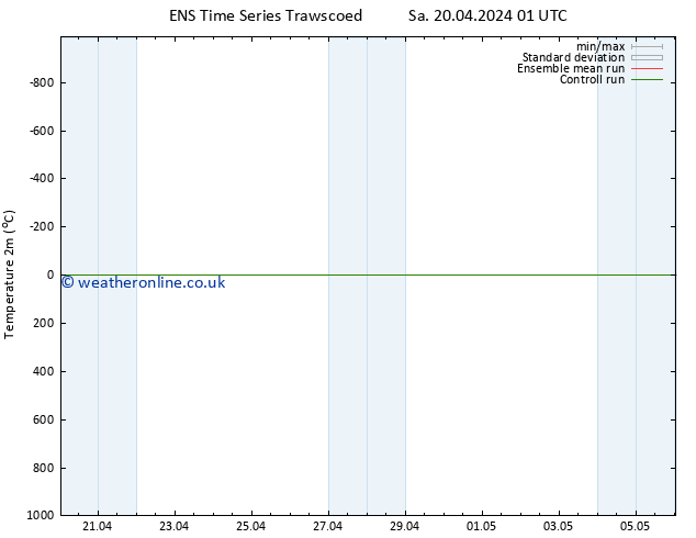 Temperature (2m) GEFS TS Mo 22.04.2024 13 UTC