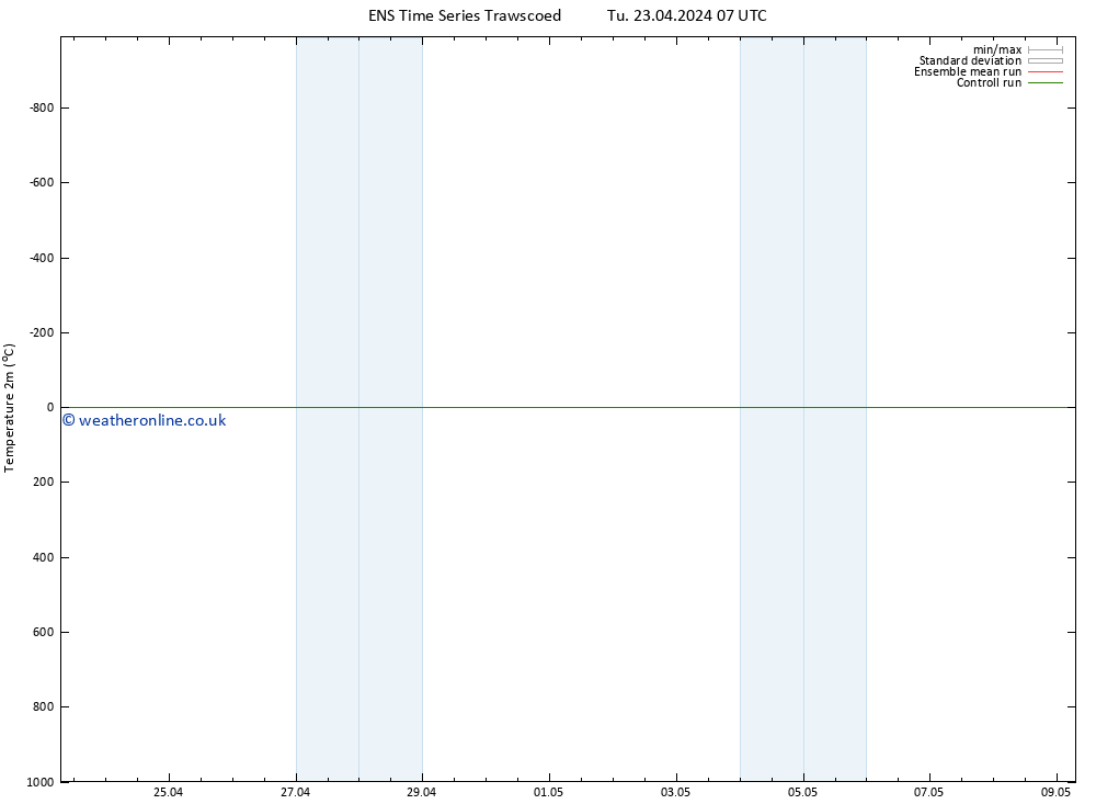 Temperature (2m) GEFS TS Tu 23.04.2024 13 UTC