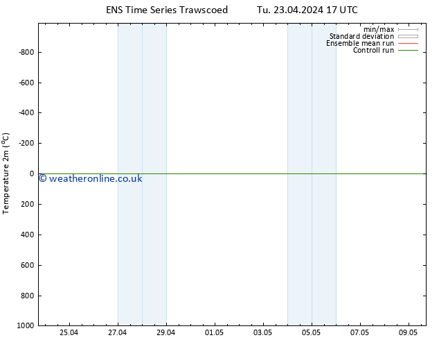 Temperature (2m) GEFS TS Th 25.04.2024 05 UTC