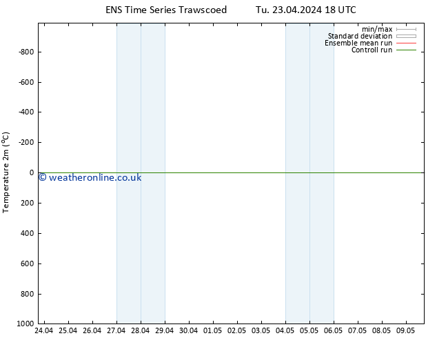 Temperature (2m) GEFS TS Th 25.04.2024 06 UTC