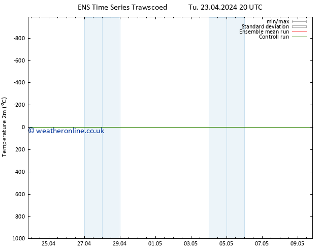 Temperature (2m) GEFS TS Fr 26.04.2024 02 UTC