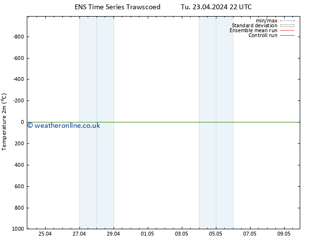 Temperature (2m) GEFS TS We 24.04.2024 04 UTC