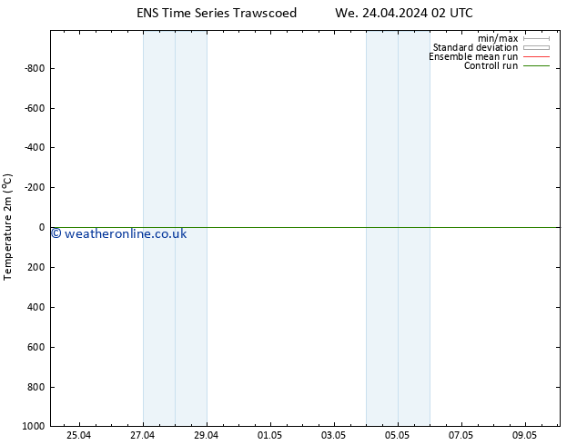 Temperature (2m) GEFS TS Th 25.04.2024 08 UTC