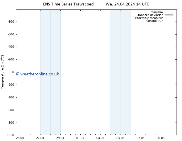 Temperature (2m) GEFS TS Th 02.05.2024 14 UTC