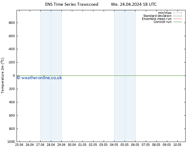 Temperature (2m) GEFS TS Su 28.04.2024 06 UTC