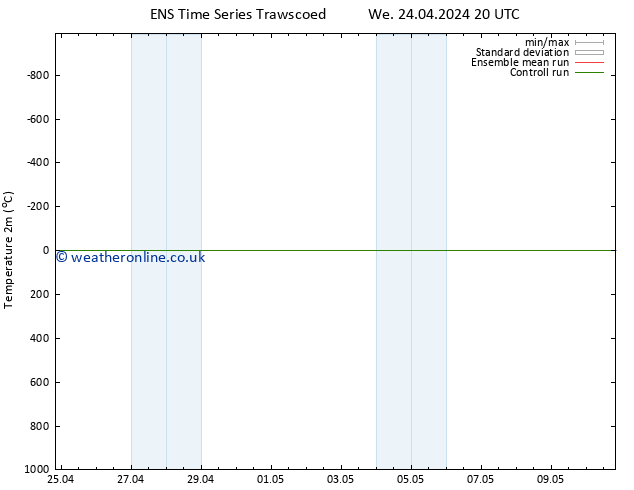 Temperature (2m) GEFS TS Th 25.04.2024 02 UTC