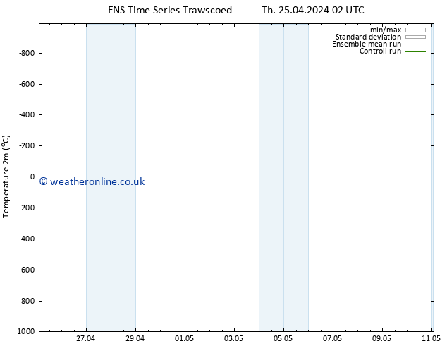 Temperature (2m) GEFS TS Th 25.04.2024 02 UTC