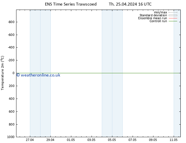 Temperature (2m) GEFS TS Fr 03.05.2024 16 UTC