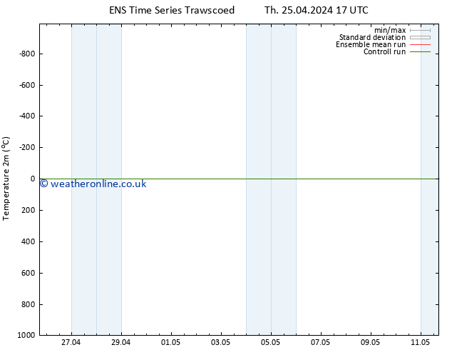 Temperature (2m) GEFS TS Su 28.04.2024 17 UTC