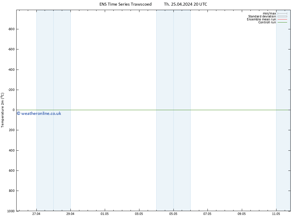 Temperature (2m) GEFS TS Su 28.04.2024 14 UTC