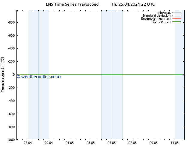 Temperature (2m) GEFS TS Tu 30.04.2024 04 UTC