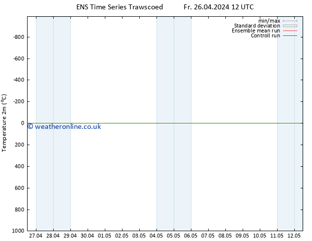 Temperature (2m) GEFS TS Th 02.05.2024 06 UTC