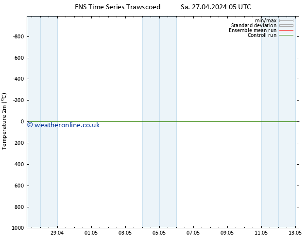 Temperature (2m) GEFS TS Fr 03.05.2024 11 UTC