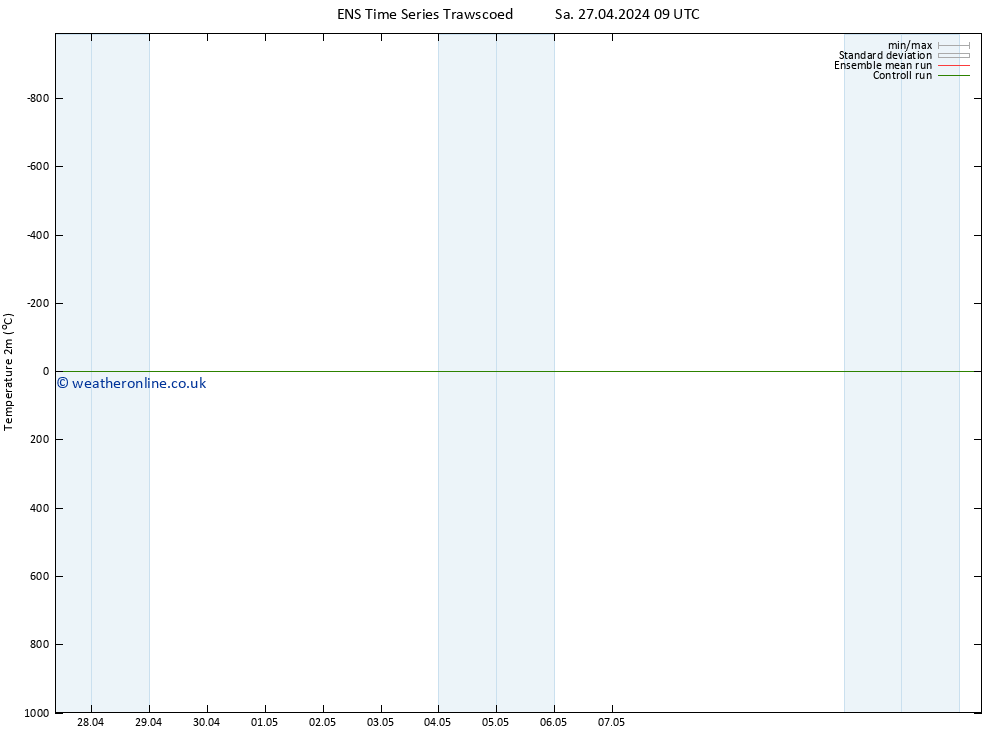 Temperature (2m) GEFS TS Fr 03.05.2024 15 UTC