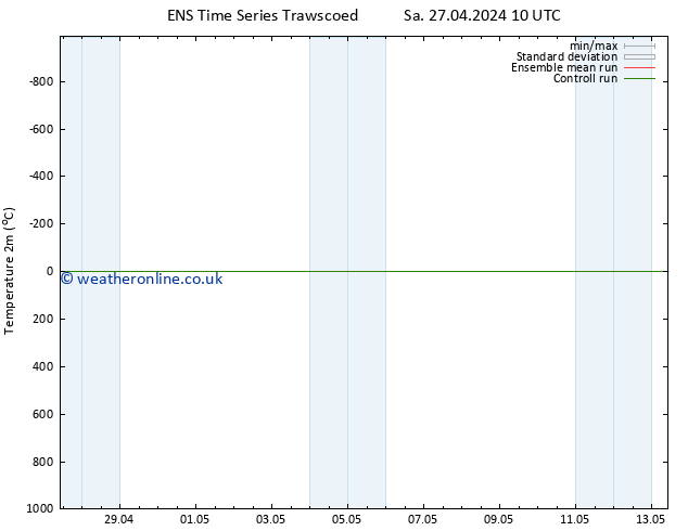 Temperature (2m) GEFS TS We 01.05.2024 22 UTC