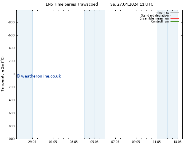 Temperature (2m) GEFS TS We 01.05.2024 11 UTC