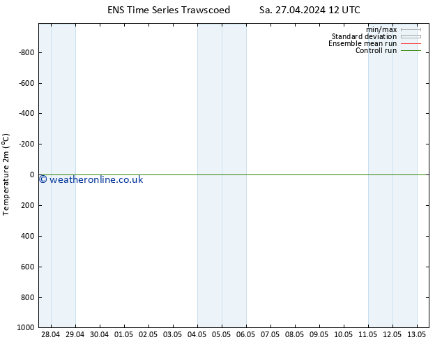 Temperature (2m) GEFS TS Fr 03.05.2024 18 UTC