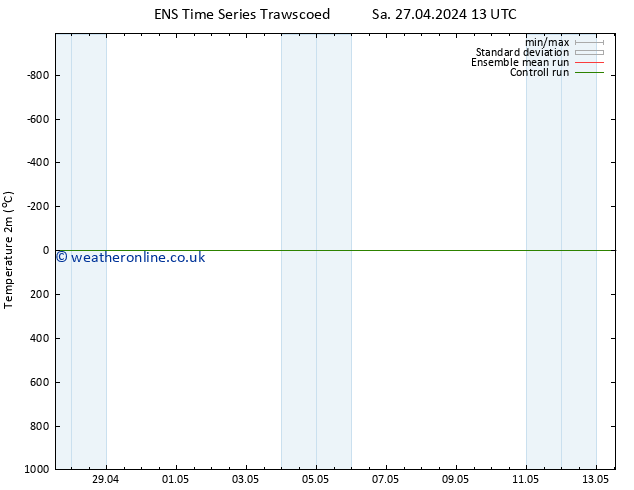 Temperature (2m) GEFS TS Mo 29.04.2024 13 UTC