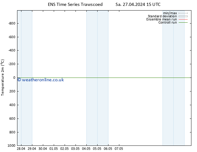 Temperature (2m) GEFS TS Su 12.05.2024 15 UTC