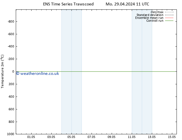 Temperature (2m) GEFS TS Mo 29.04.2024 17 UTC