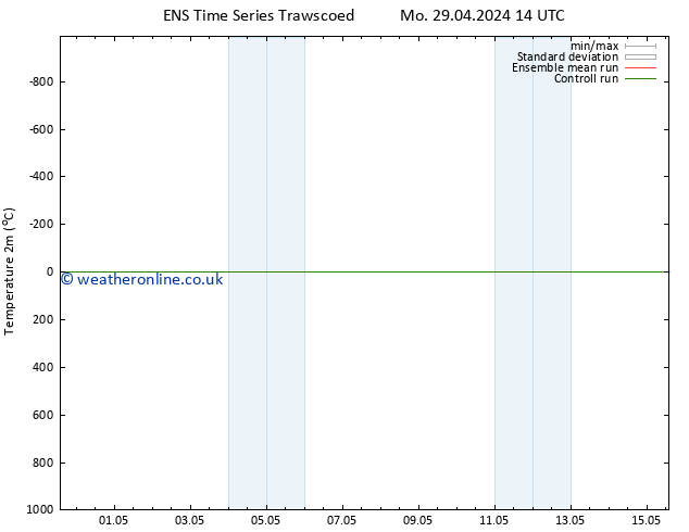 Temperature (2m) GEFS TS We 01.05.2024 20 UTC