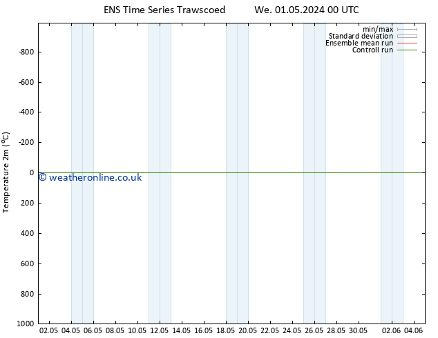 Temperature (2m) GEFS TS Sa 11.05.2024 00 UTC