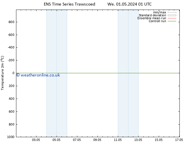 Temperature (2m) GEFS TS Th 02.05.2024 19 UTC