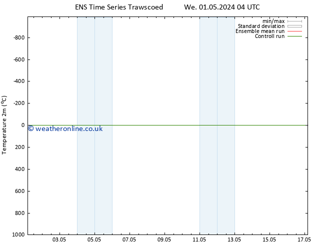 Temperature (2m) GEFS TS Fr 17.05.2024 04 UTC