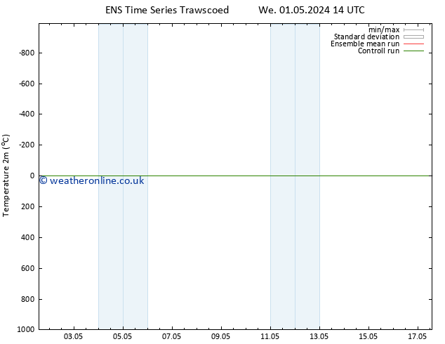 Temperature (2m) GEFS TS We 08.05.2024 20 UTC