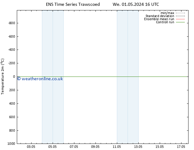 Temperature (2m) GEFS TS We 01.05.2024 22 UTC